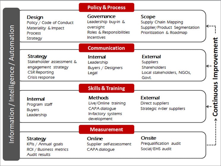 CSR advisory design