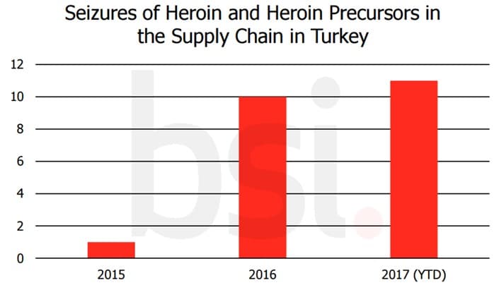 Heroin seizures in Turkey graph Heroin seizures in Turkey graph