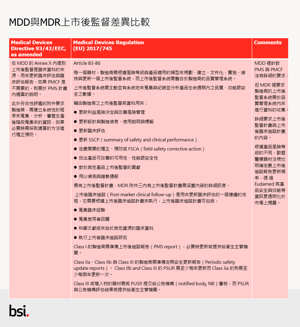 MDD與MDR上市後監督差異比較表