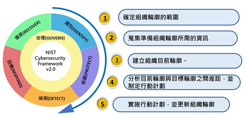 實施NIST CSF框架步驟