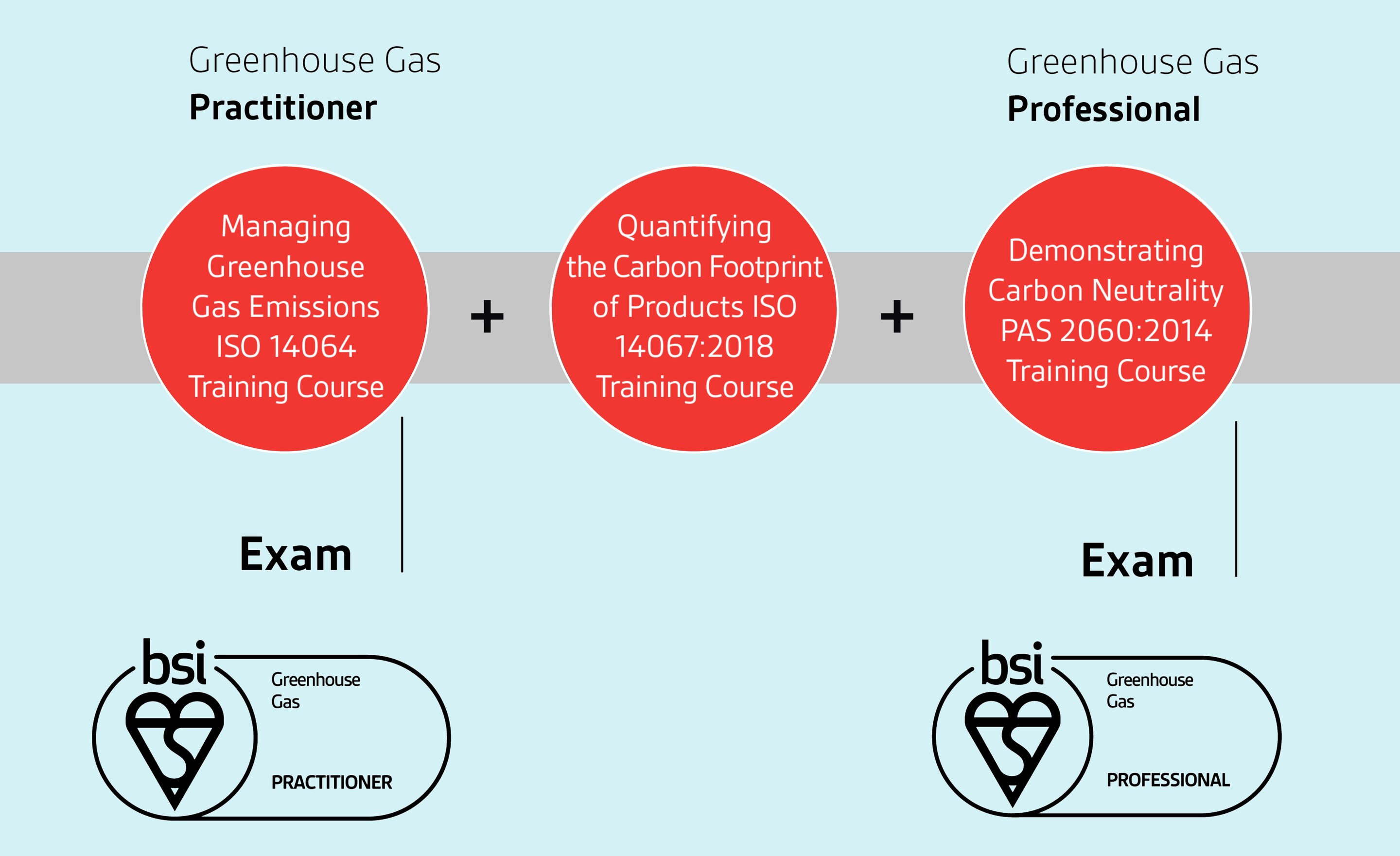 Greenhouse Gas Qualification BSI