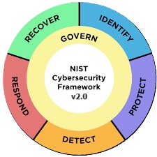 NIST CSF V2 網路安全框架