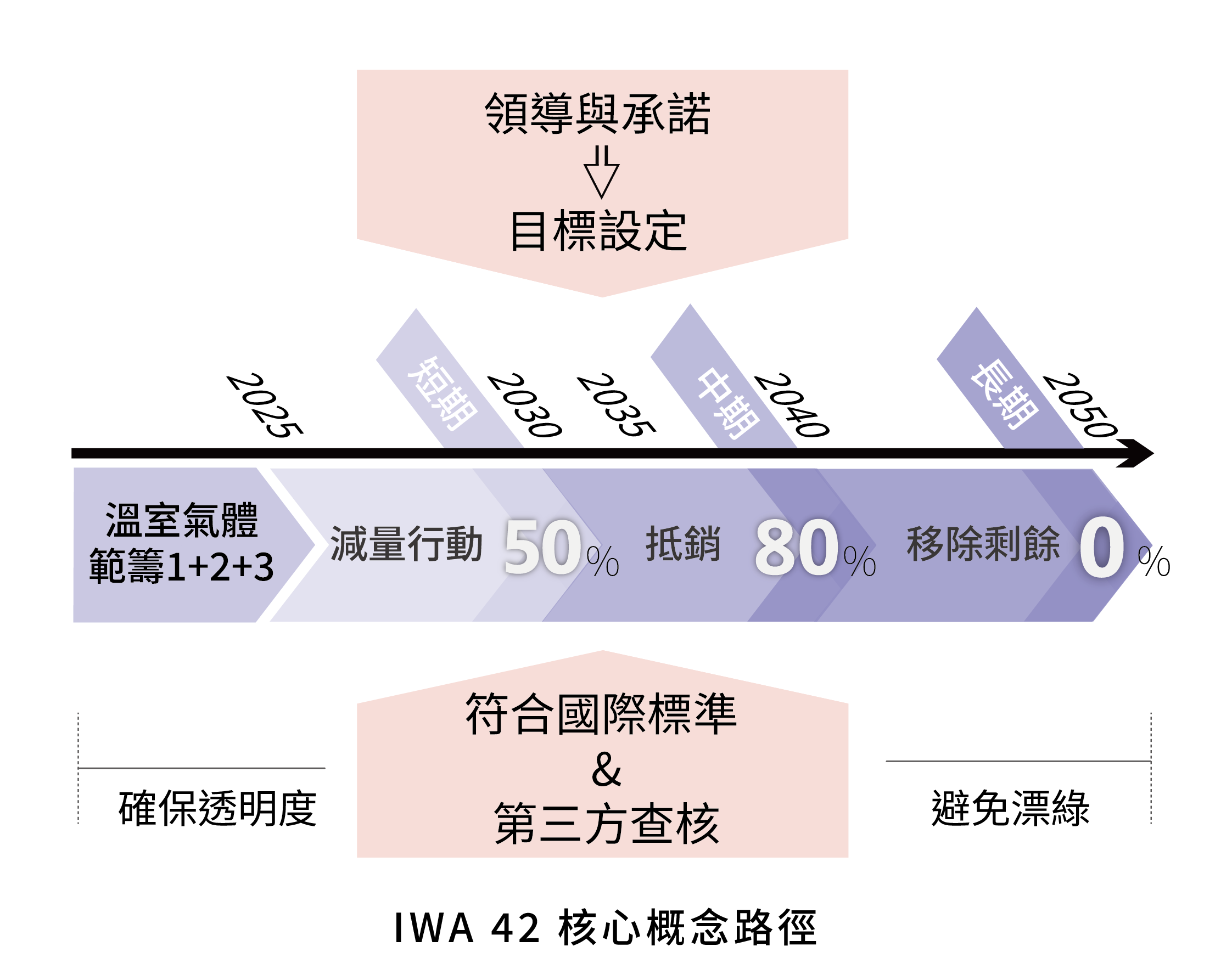 IWA42 核心概念路徑 (下篇用圖)-new