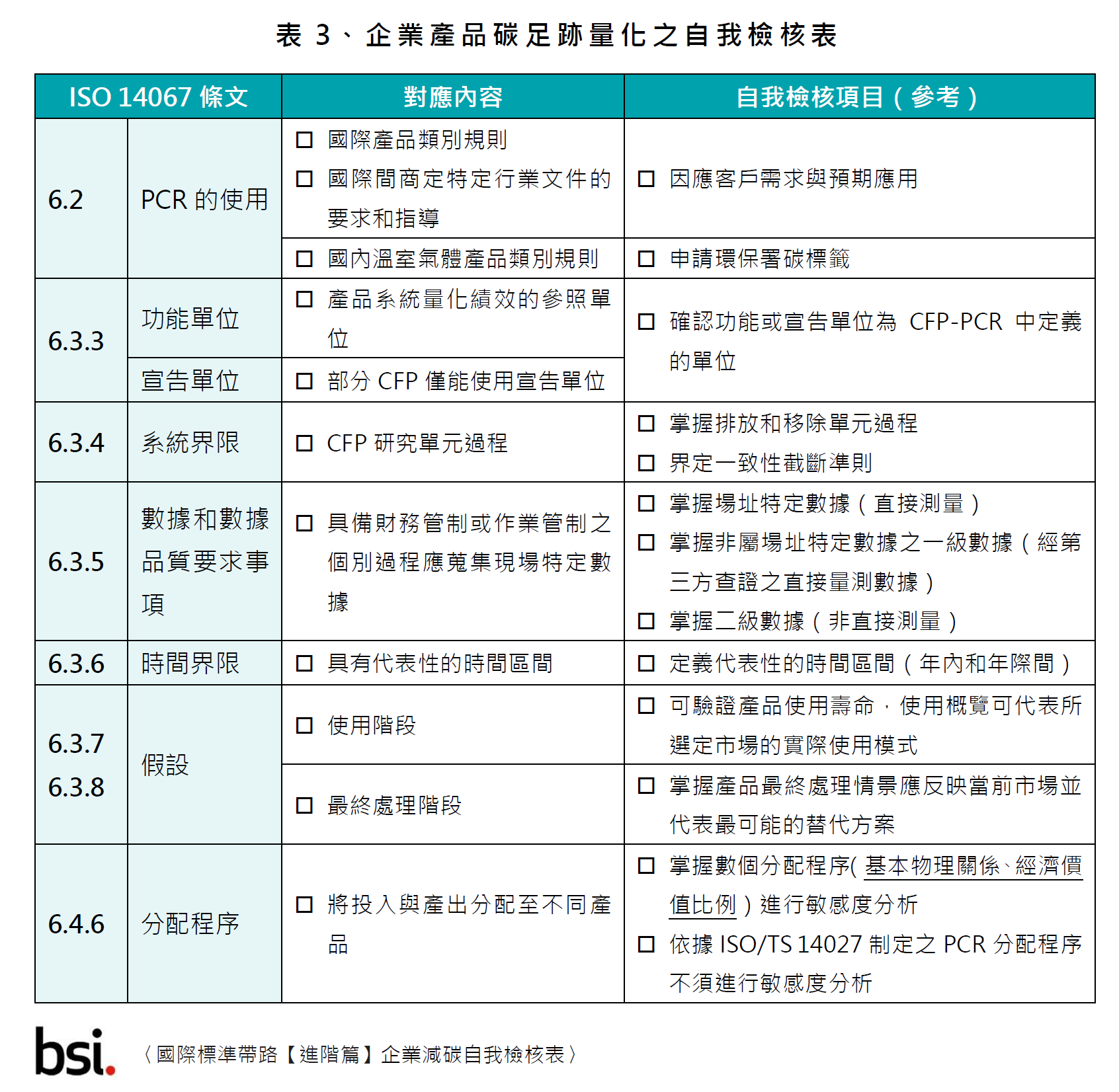 產品碳足跡量化自我檢核