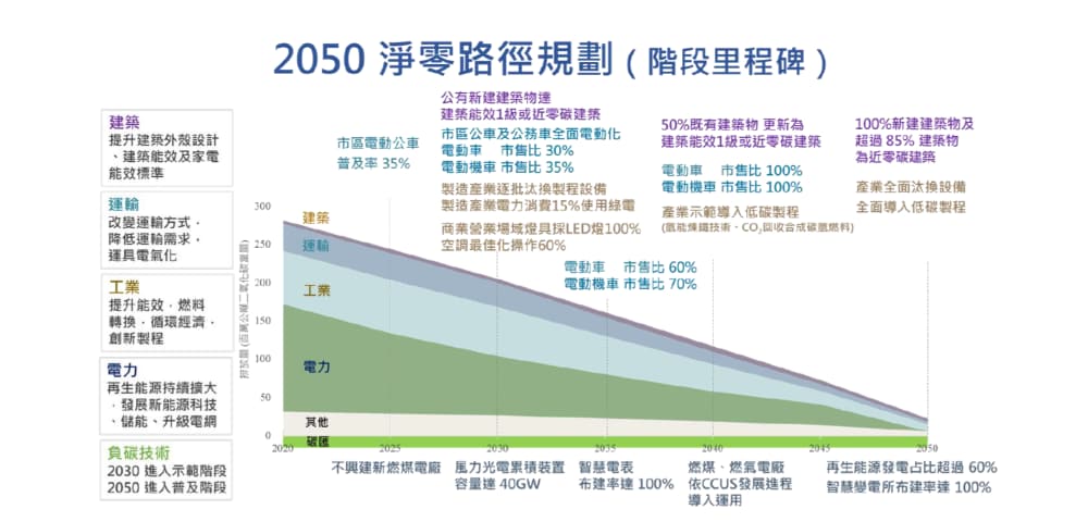 臺灣2050 淨零路徑規劃里程碑