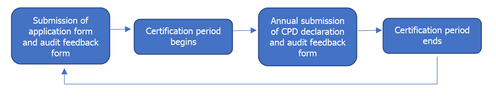 auditor qualification renewal process