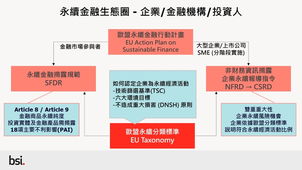 永續金融生態圈