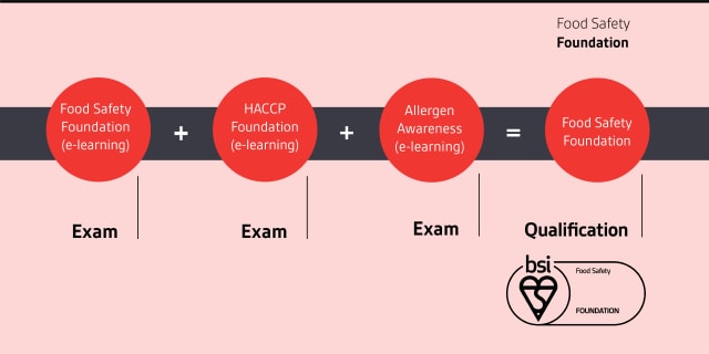 pathway for qualification