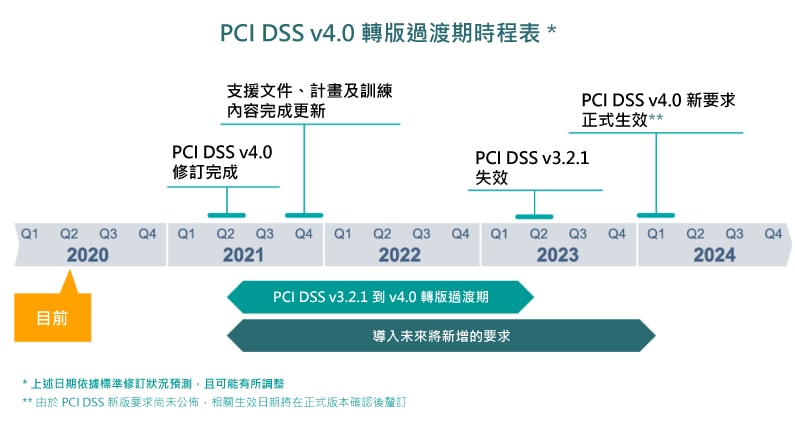 PCI DSS v4.0 轉版過渡期時程表