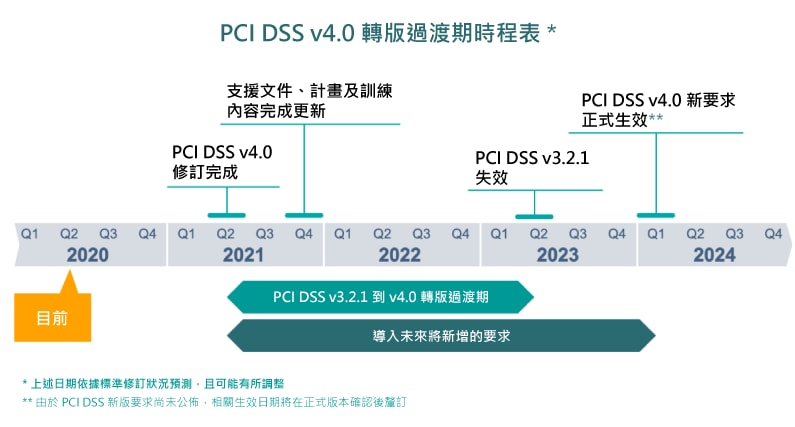 PCI DSS v4.0 轉版過渡期時程表 PCI DSS v4.0 轉版過渡期時程表