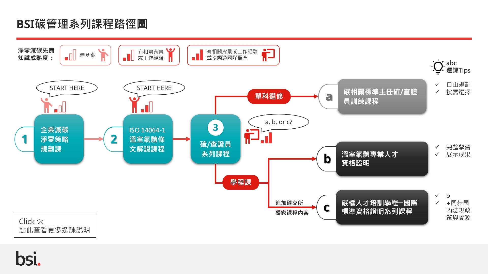 BSI碳管理系列課程路徑圖