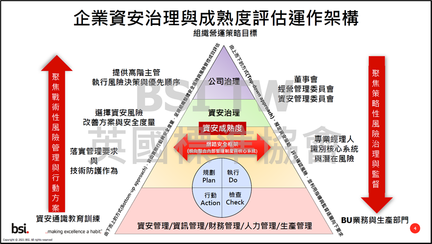 企業資安治理與成熟度評估運作架構