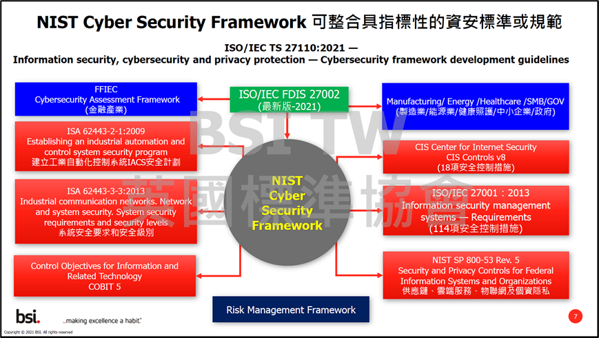 NIST Cyber Security Framework 可整合具指標性的資安標準或規範