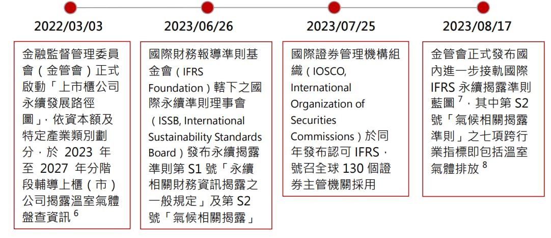 國際及國內溫室氣體揭露相關規範發布進程