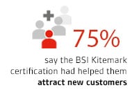75% say the BSI Kitemark certification had helped them attract new customers