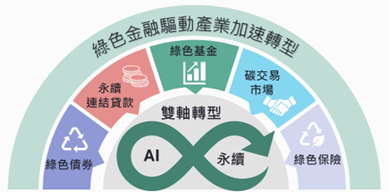五大綠色金融工具