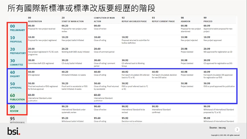 國際標準的改版階段