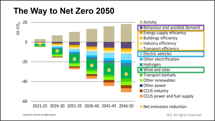 2050 年的全球淨零排放目標與數位轉型有直接及間接關聯