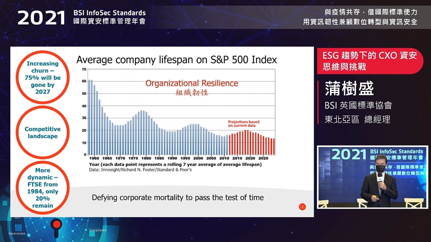 每10年約有 75% 的前 500 強企業會消失，組織韌性是格外重要的生存力