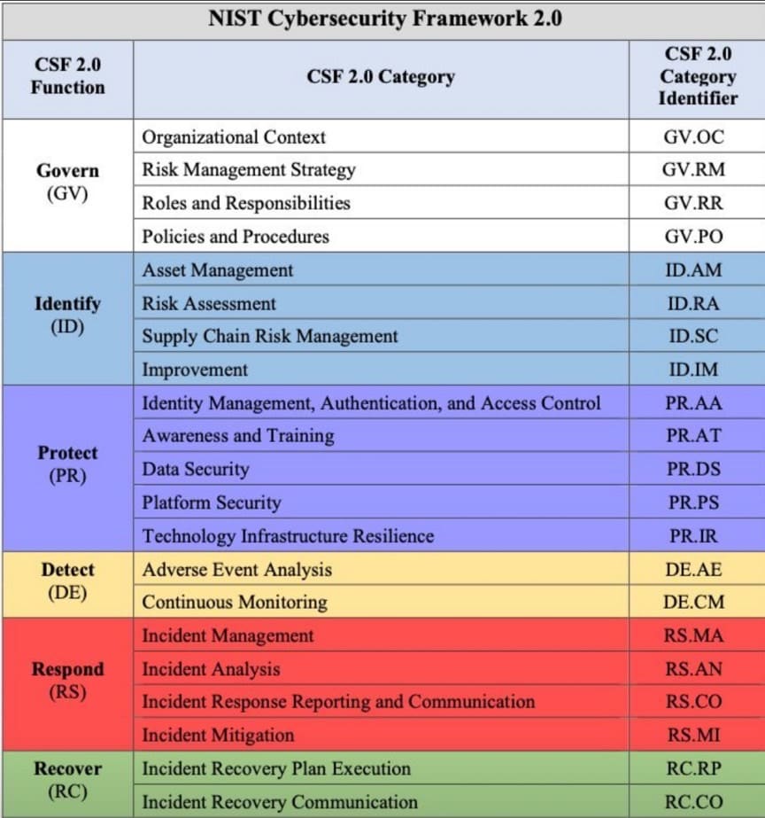 NIST