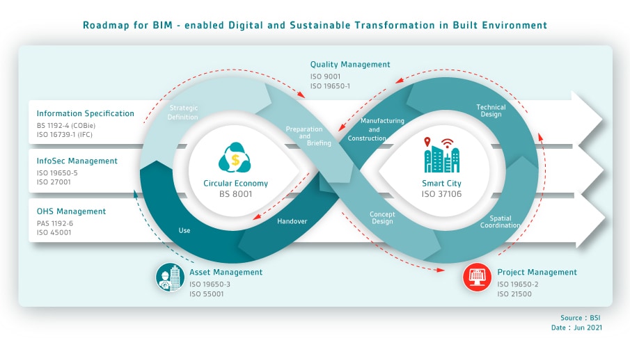 Figure 1. the road for BIM-enabled digital and sustainable transformation in built environment