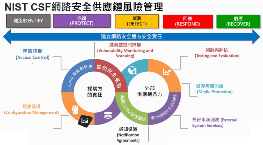 NIST CSF-03.png