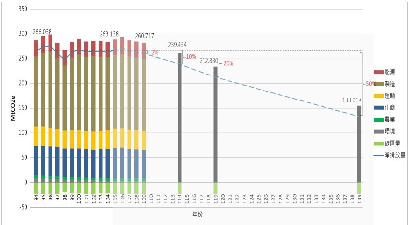 我國六大部門排放現況與短中長期減量目標