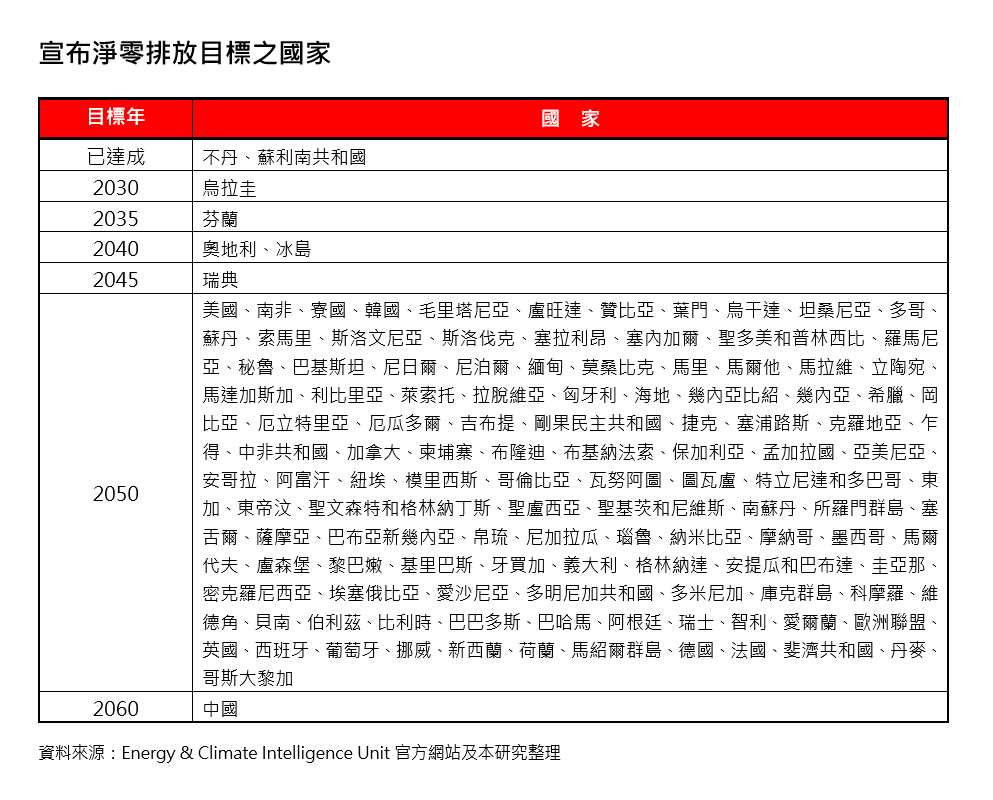 宣布淨零排放目標之國家