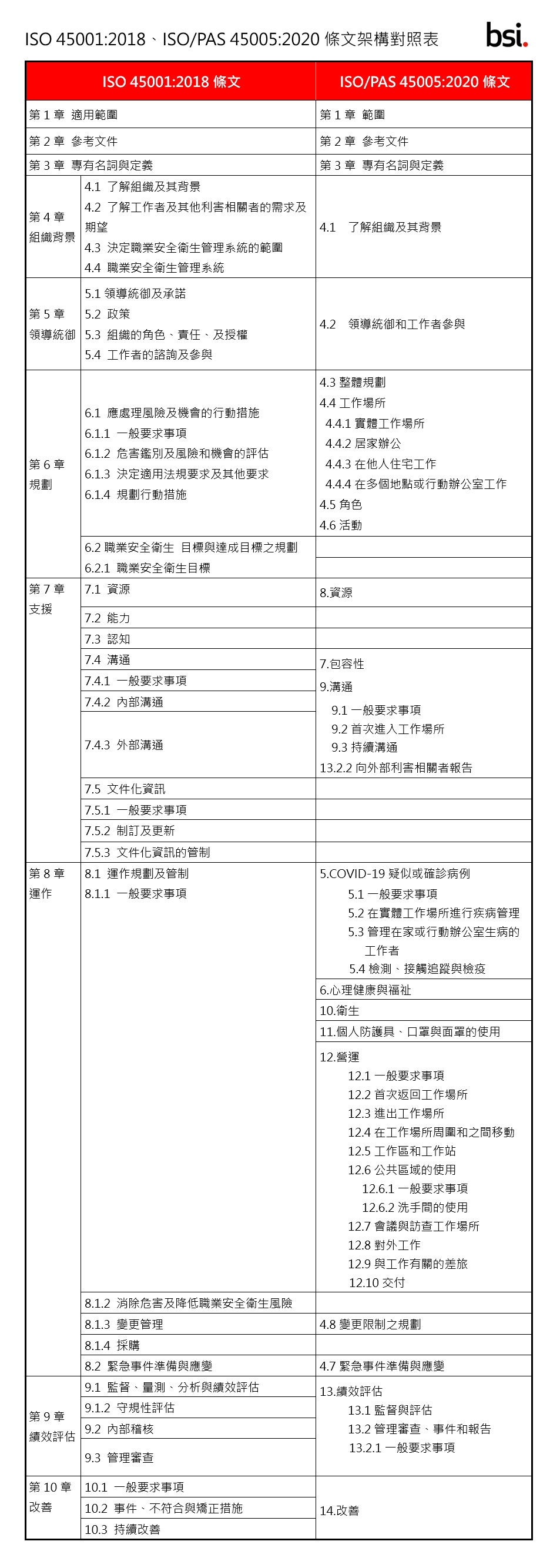 ISO 45001:2018、ISO/PAS 45005:2020條文架構對照表