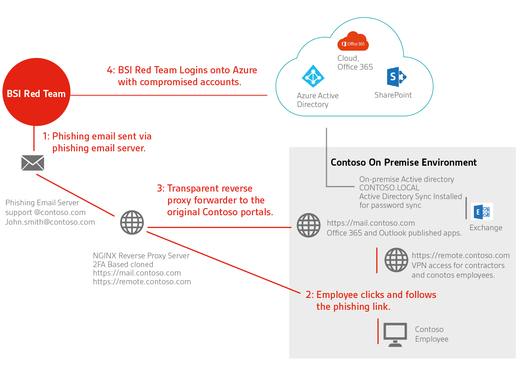 example of an attack scenario carried by the BSI red team against a financial institution to replicate the threat of a sophisticated attacker motivated by financial gains to identify if it is possible to breach their external perimeter and compromise both their cloud and on-premises environments.