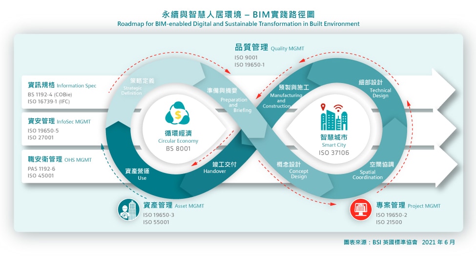 圖一、永續與智慧人居環境 -  BIM  實踐路徑圖