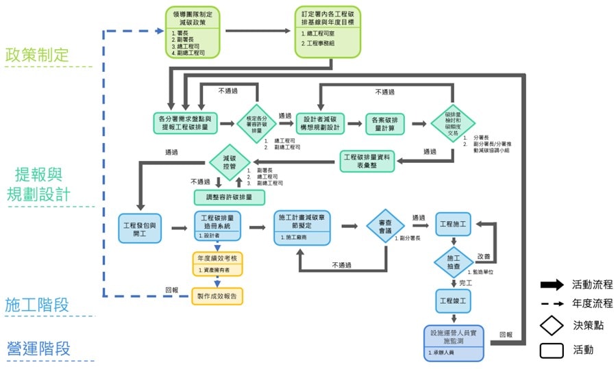 水利署碳管理決策流程