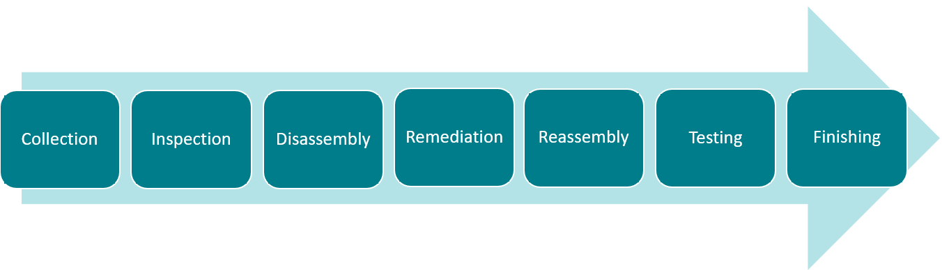 A general outline of the process to be audited