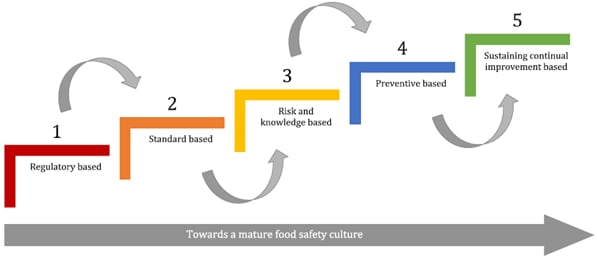 組織食品安全文化成熟度等級漸進的結構化範例