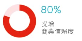 ISO 27001 有助提增企業組織的商業信賴度