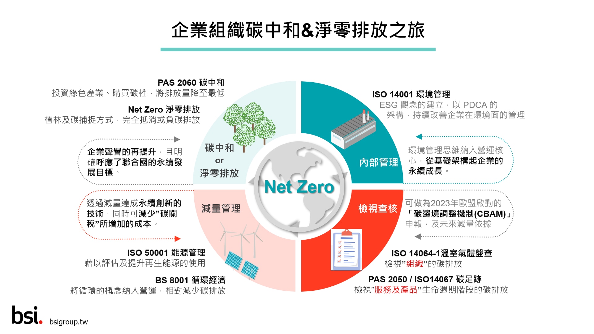 企業組織碳中和與淨零排放之旅