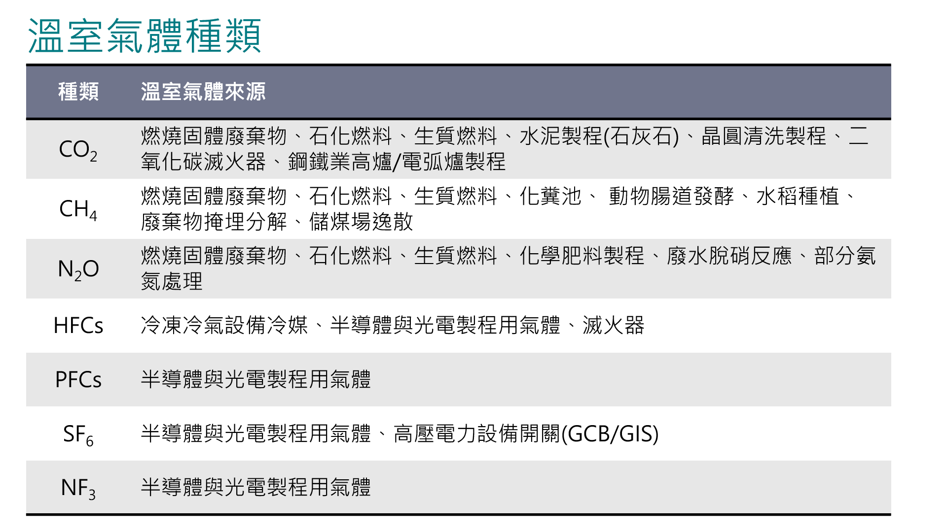 溫室氣體減量與管理法所提到的七大類溫室氣體與其排放源。