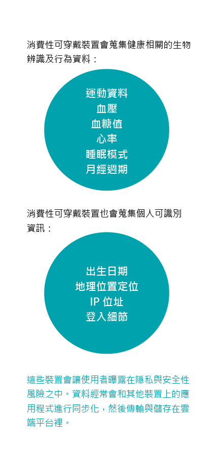 消費性可穿戴裝置會讓使用者曝露在隱私與安全性風險之中。