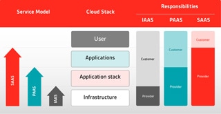 /Documents/iso-27017/images/BSI-cloud-stack-model-320.jpg