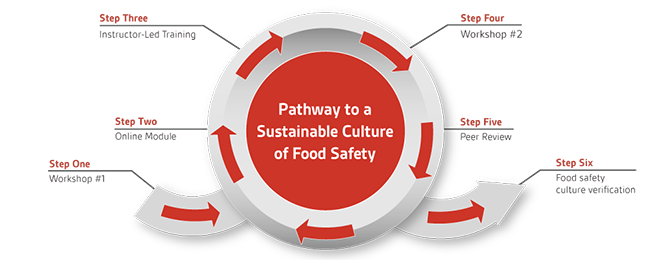 Food Safety Culture Diagram