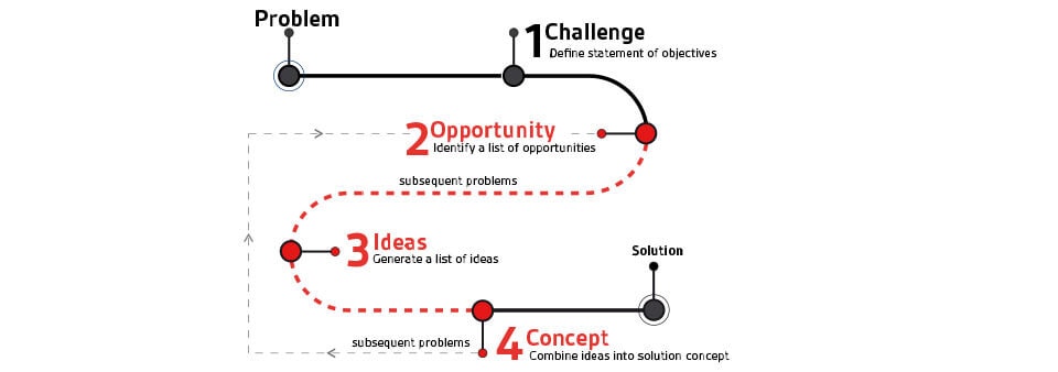 guided-brainstorming-innovation-diagram