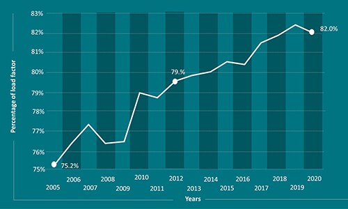 Passagierladefaktor kommerzieller Fluggesellschaften weltweit von 2005 bis 2020, Statista, März 2020