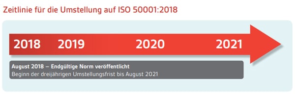 Zeitlinie für die Umstellung auf ISO 50001:2018
