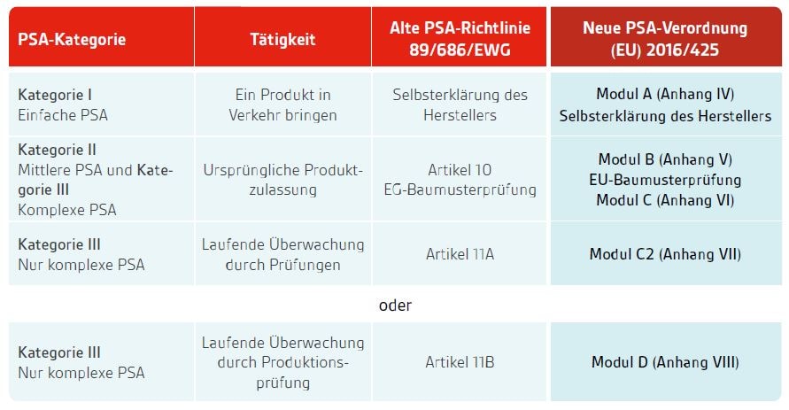 Zertifizierung von persönlicher Schutzausrüstung Kategorien 1-3: Modul A, B, C, C2 & D