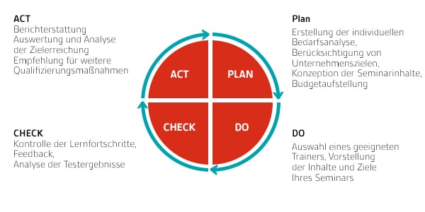 PDCA Zyklus - Inhouse-Konzept