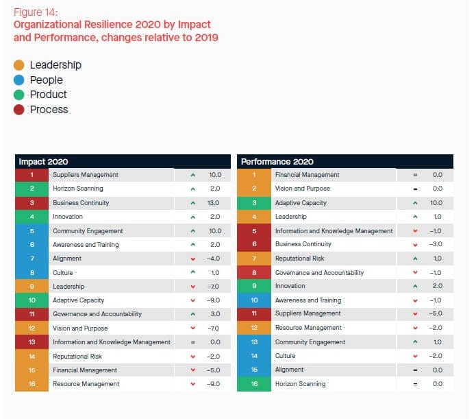 Organizational Resilience 2020 by Impact snd Performance, changes to 2019
