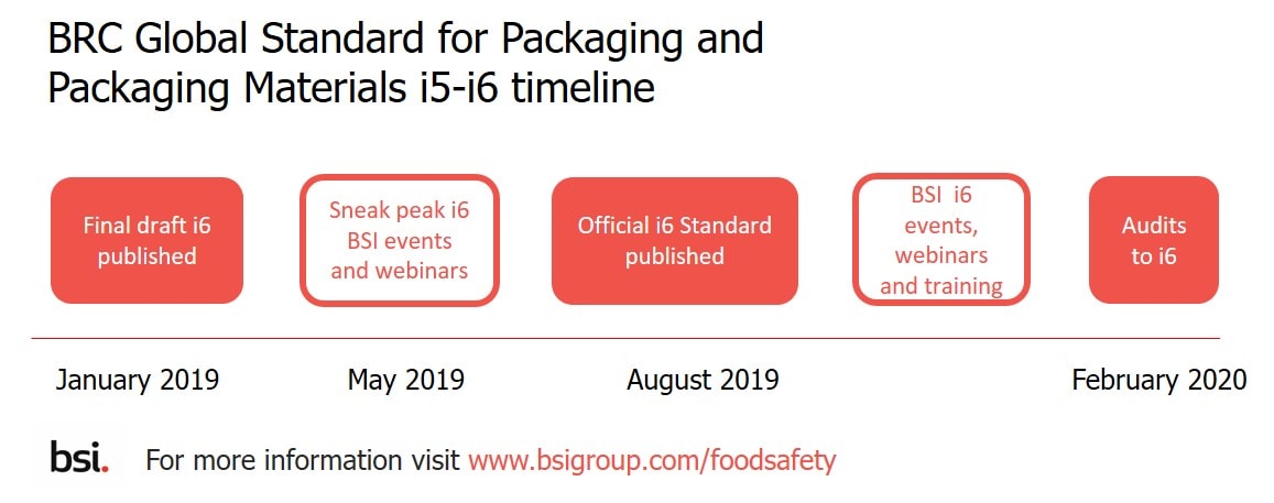 Timeline of 2019 implementation brc packaging standard and events i5 i6