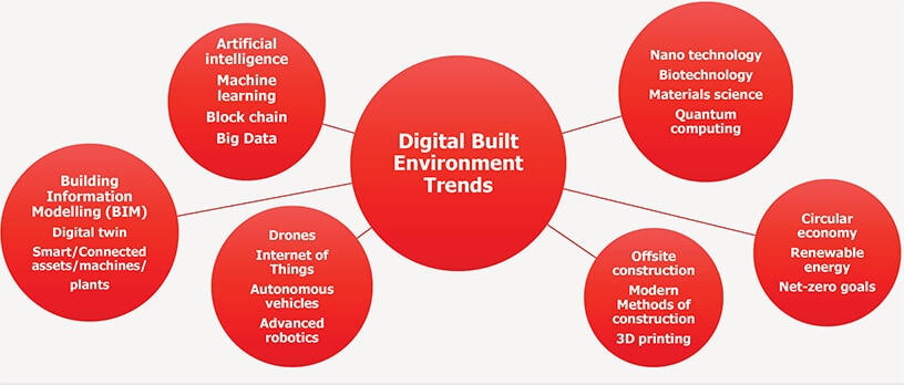 Digital blog infographic trends