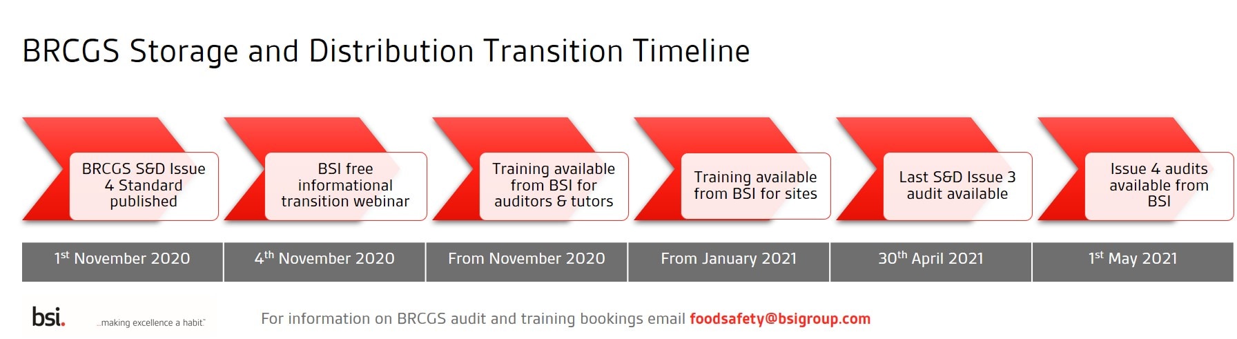 timeline and deadline for BRCGS S&D (storage and distribution) issue 4 new standard