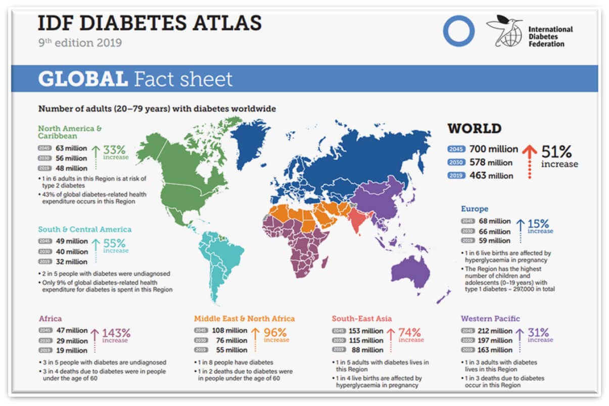 IDF diabetes atlas, 9th edition, 2019. Global fact sheet of the 51% growth in diabetes worldwide in ages 20-79 years. .